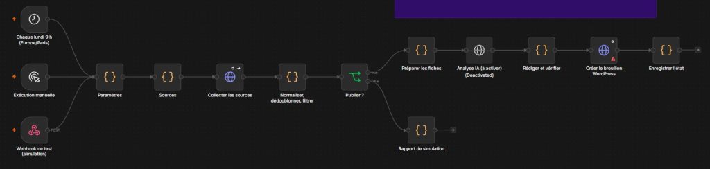 Workflow n8n de veille SOC : déclenchement, collecte, filtrage, simulation et création de brouillons WordPress. Le nœud d’analyse IA est désactivé.